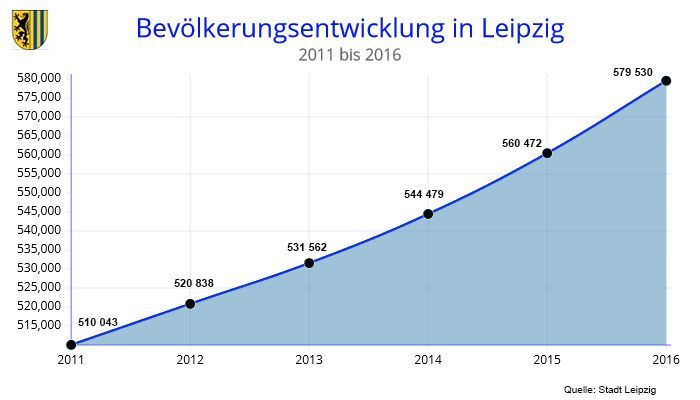 Statistik Leipzig