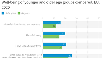 Well-being of younger and older age groups compared, EU, 2020