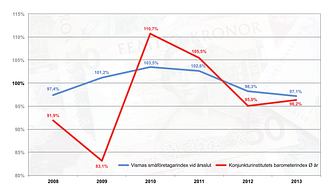 Vismas småföretagarindex årsskiftet 2013-2014