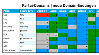 Partei-Domains unter den neuen Domain-Endungen