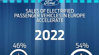 Ford vil sælge flere elektrificerede biler end diesel og benzin i 2022
