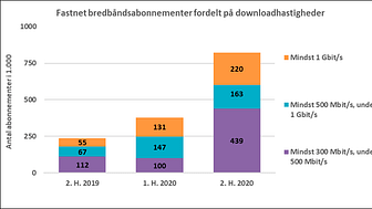 Illustration: Fastnet bredbåndsabonnementer fordelt på downloadhastighed.