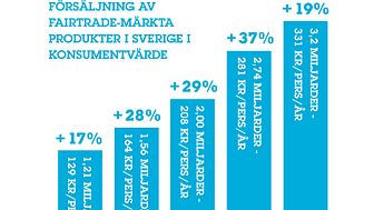 Försäljning av Fairtrade-märkta produkter i Sverige i konsumentvärde