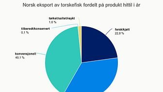 Norsk eksport av hvitfisk fordelt på produkt 2017