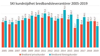 SKI Bredband 2005-2019