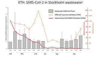 Graf över uppmätt mängd coronavirus i Stockholms avloppsvatten mellan mitten av april och slutet av september. Bekräftade  fall och intensivvårds-fall från Folkhälsomyndigheten för de tre avloppsreningsanläggningarna.
