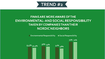 Finnish Consumers have high awareness of corporate responsibility