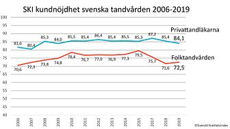 SKI kundnöjdhet tandvård 2006-2019