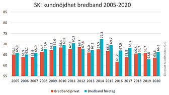 SKI kundnojdhet bredbandsleverantorer 2005-2020.png