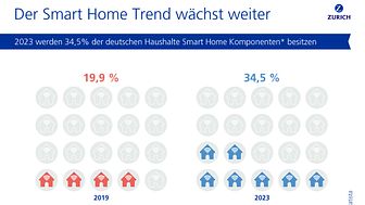 Der Smart Home Trend wächst stetig weiter
