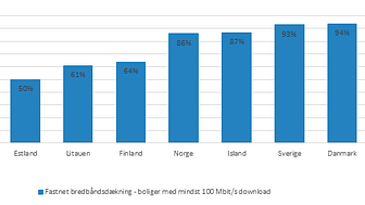 Figur: Fastnetbredbåndsdækning – boliger med mindst 100 Mbit/s i 2019 i Norden/Baltikum – Telecommunications Markets in the Nordic and Baltic Countries 2019.