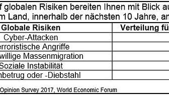 Sorge um globale Risiken für Geschäftstätigkeit in Deutschland