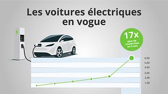 Les voitures électriques trouvent de plus en plus d’adeptes