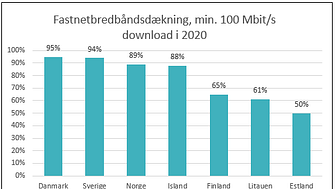 Danmark indtager nordisk-baltisk førsteplads i bredbåndsdækning med høje hastigheder