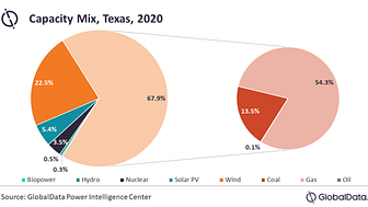 Installerad eleffekt i Texas fördelat på energislag. Källa: GlobalData