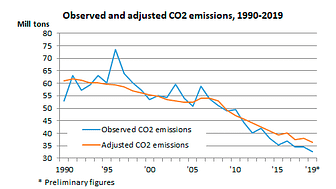 Observed and adjusted CO2 emissions, 1990-2019