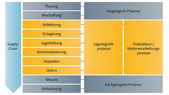 Die SAP Supply Chain der Lagerlogistik. Abb. FIS GmbH