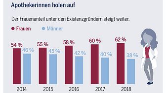 Infografik: Apothekengründung 2018 - Frauenanteil