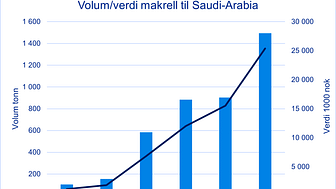 Makrelleksport til Saudi-Arabia