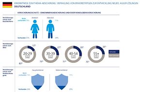 Infografik 2: Erkenntnisse zum Thema Absicherung - Deutschland