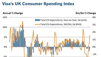 Black Friday failed to lift consumer spending in November