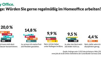 Jobs.de-Umfrage_Homeoffice_erwünscht