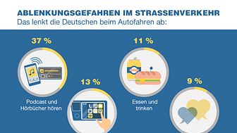 Mehr als ein Drittel (37%) der deutschen Autofahrer sind durch Podcast und Hörbuch abgelenkt.