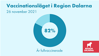 Vaccinationsläget i Region Dalarna: 26 november 2021