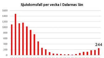 Data från Folkhälsomyndigheten 21-09-16 som visar antal sjukdomsfall per vecka i Dalarnas län. Observera att statistiken baseras på data till och med föregående vecka.