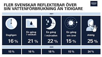 GROHEs Vattenbarometer avslöjar: Fler svenskar reflekterar över sin vattenförbrukning än tidigare