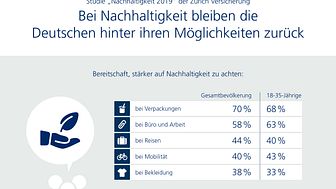 Infografiken Zurich Studie "Nachhaltigkeit 2019"
