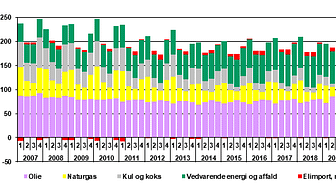 Figur 1 Faktisk energiforbrug pr. kvartal i Danmark [PJ]