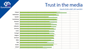 Where in Europe do people most trust the media?