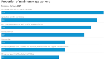 Proportion of minimum wage workers per sector