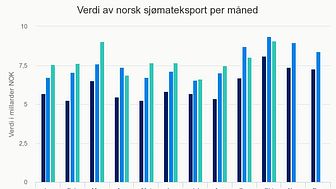 Verdi av norsk sjømateksport per måned - oktober 2017.jpeg