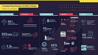 Transforming Women's & Girls' Cricket - Year 1 in Numbers