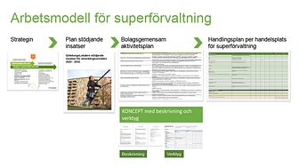 GöteborgsLokalers arbetsmodell för Superförvaltning.