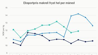 Eksportpris makrell fryst hel per måned oktober 2017