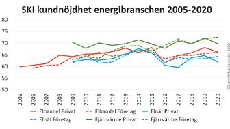 SKI kundnojdhet energi 2005-2020.jpg