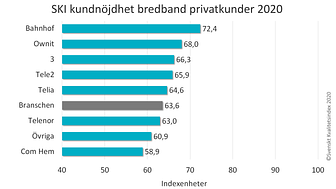 SKI bredband ranking privatkunder 2020.png
