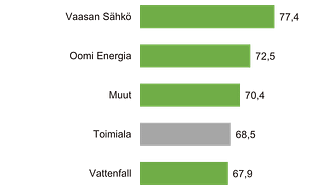 Kestävän kehityksen indeksi B2B, sähkönmyynti 2021.png