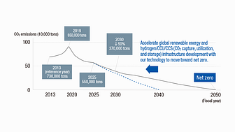 NGK has established a target for net zero volume of carbon dioxide emissions by 2050.