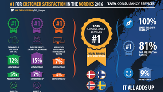 TCS #1 in Nordic IT customer satisffaction for the 7th year in a row