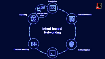 Intent-based Networking (IBN) Market