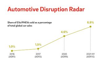 „Automotive Disruption Radar“: Traditionshersteller werden zu Treibern der Transformation