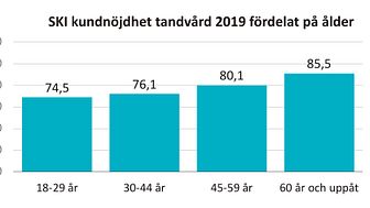 SKI Tandvård 2019 fördelat på ålder