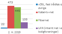 Figur: Antal fastnet bredbåndsabonnementer med mindst 100 Mbit/s i download fordelt på teknologi