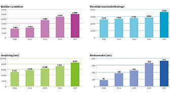 Riksbyggens årsbokslut 2017: Omsättning och rörelseresultat fortsätter att öka kraftigt