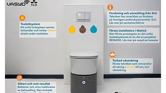 Nu installeras den första prototypen av unikt toalettsystem, där urinen sorteras ut och torkas till växtnäring - direkt under toaletten.