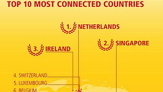 Danmark indtager en 9. plads over de mest forbundne lande i verden jf DHL's nye analyse